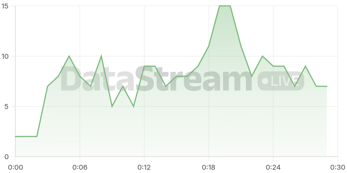 Grafico de conectados del stream
