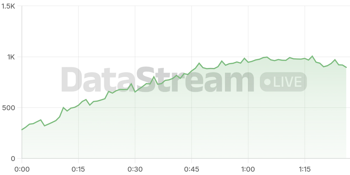 Grafico de conectados del stream
