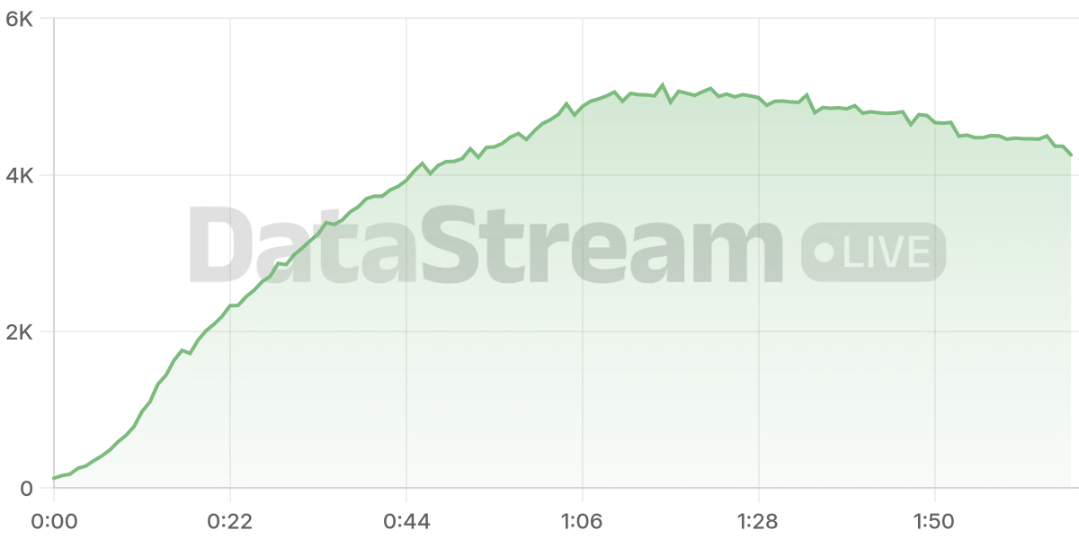 Grafico de conectados del stream