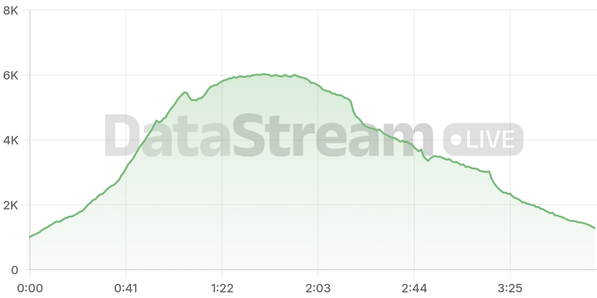 Grafico de conectados del stream