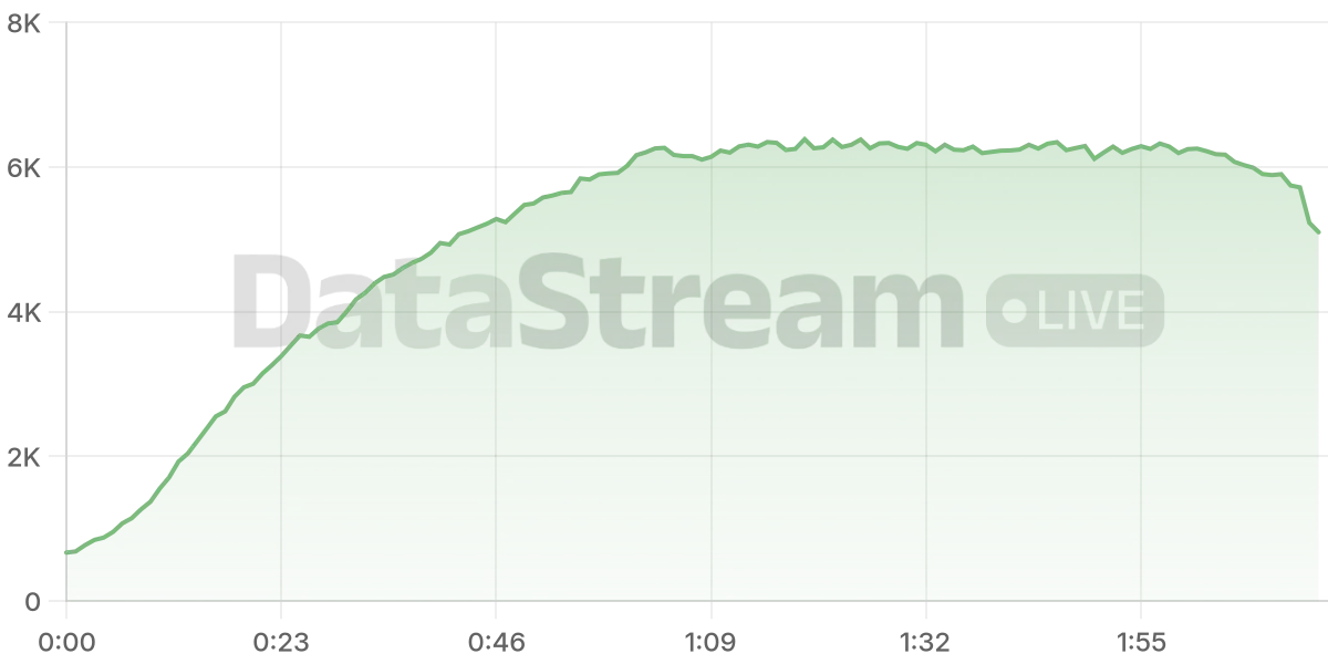 Grafico de conectados del stream