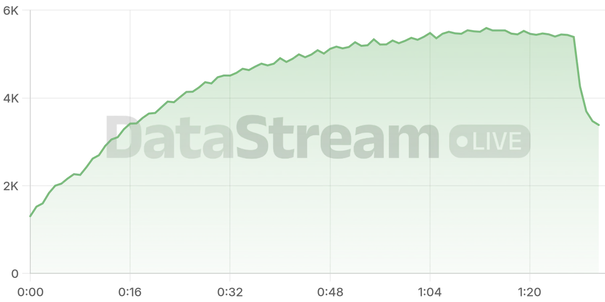 Grafico de conectados del stream