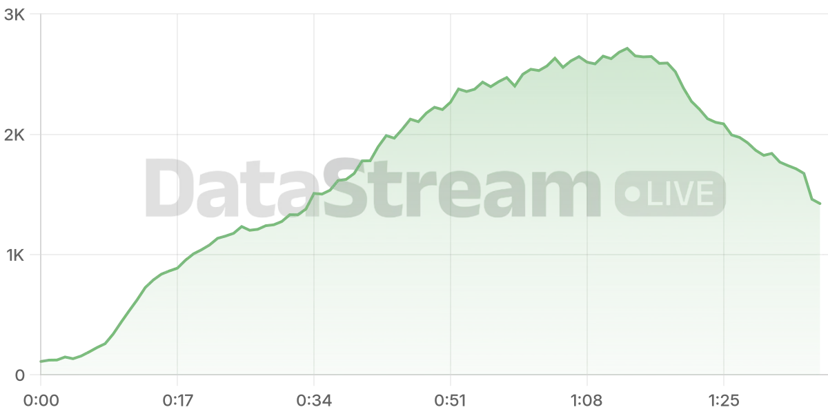 Grafico de conectados del stream