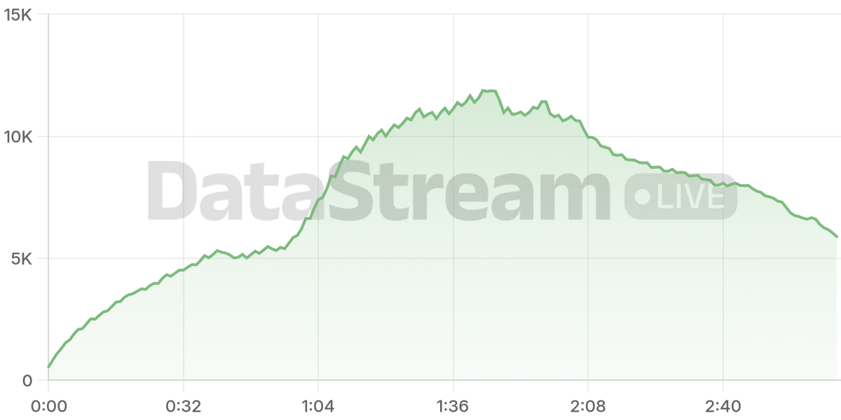 Grafico de conectados del stream