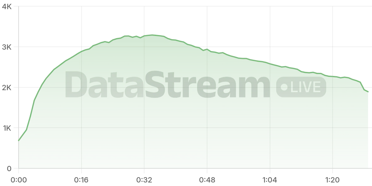Grafico de conectados del stream