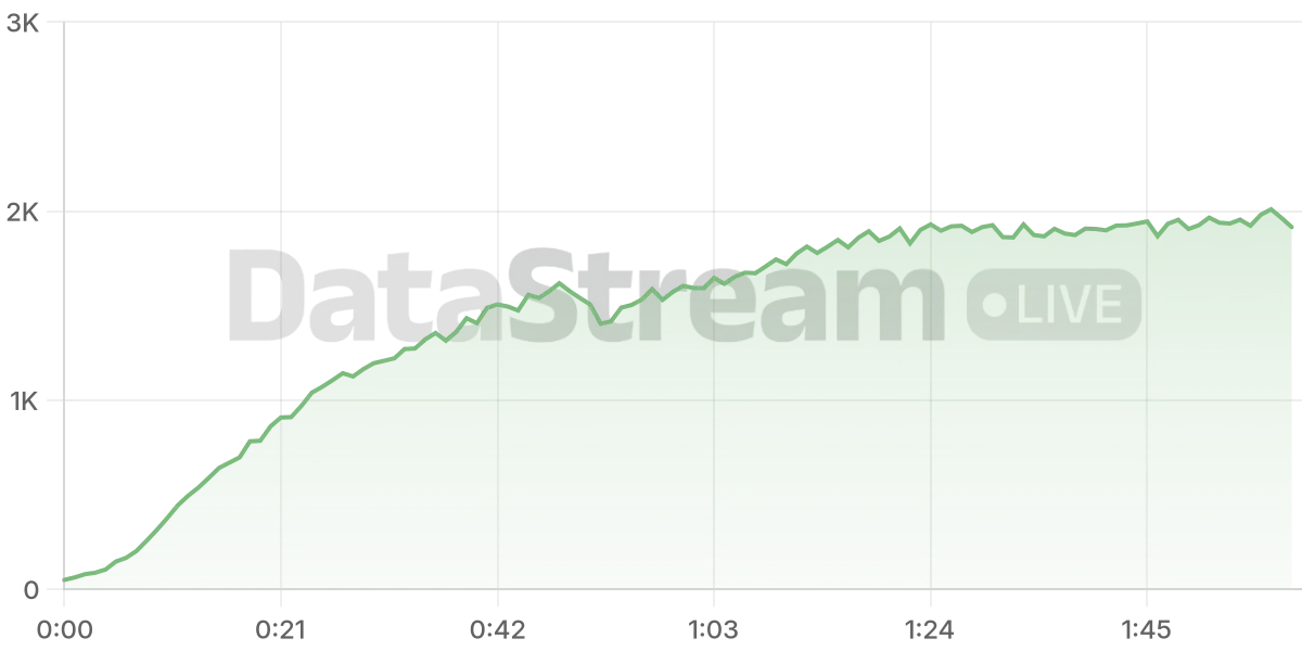 Grafico de conectados del stream