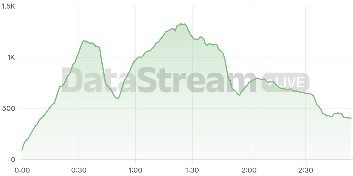 Grafico de conectados del stream