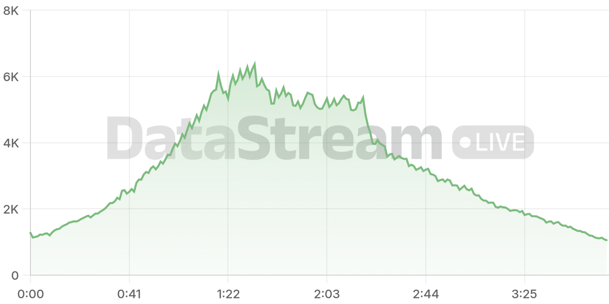 Grafico de conectados del stream