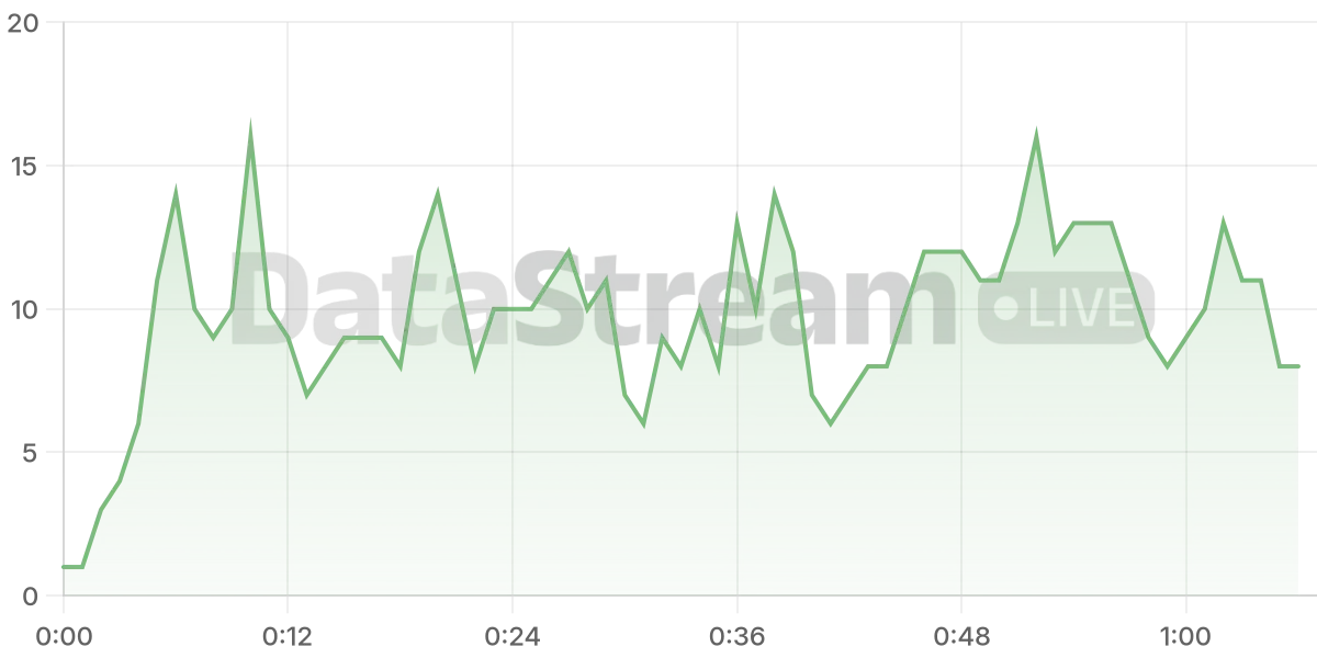 Grafico de conectados del stream