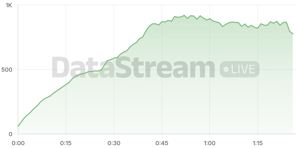 Grafico de conectados del stream