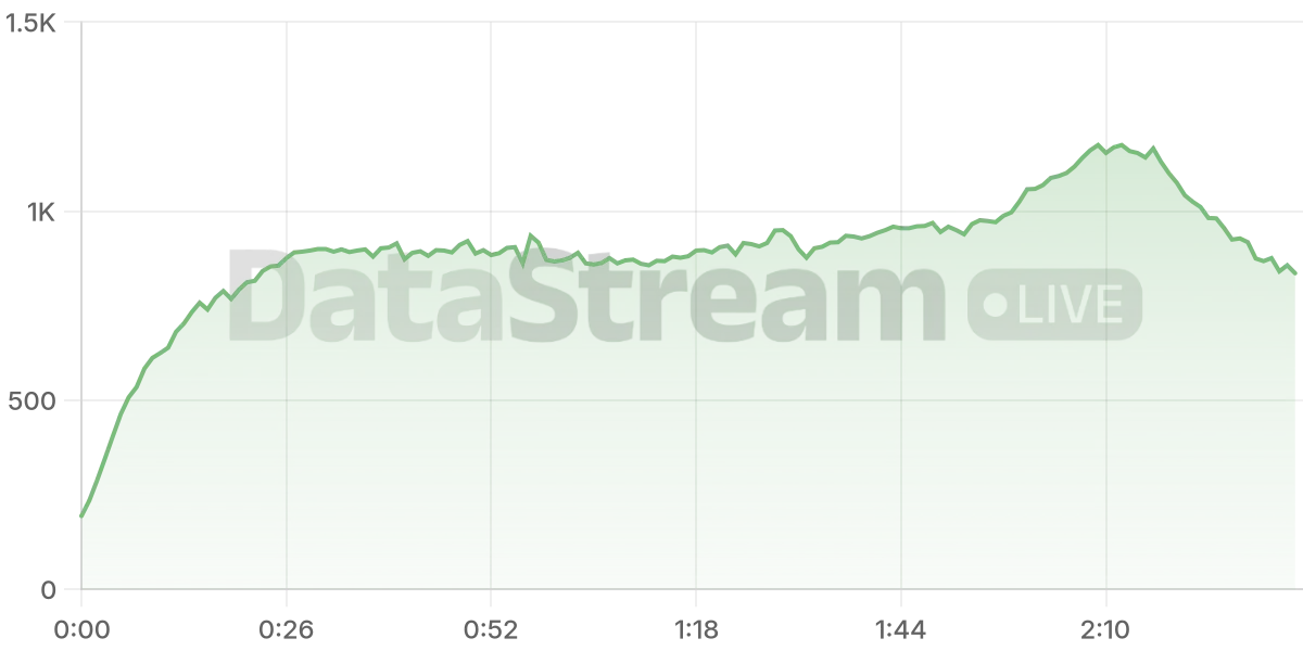 Grafico de conectados del stream