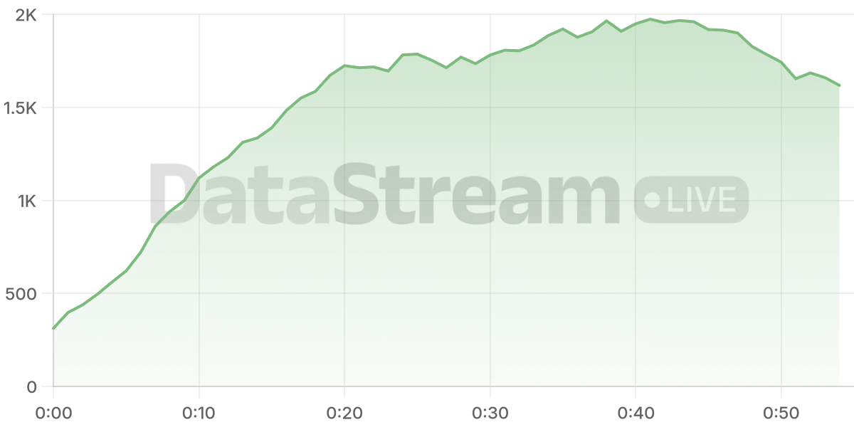 Grafico de conectados del stream