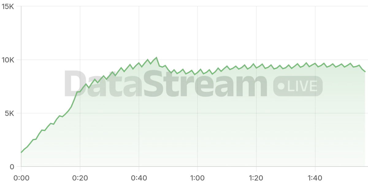 Grafico de conectados del stream