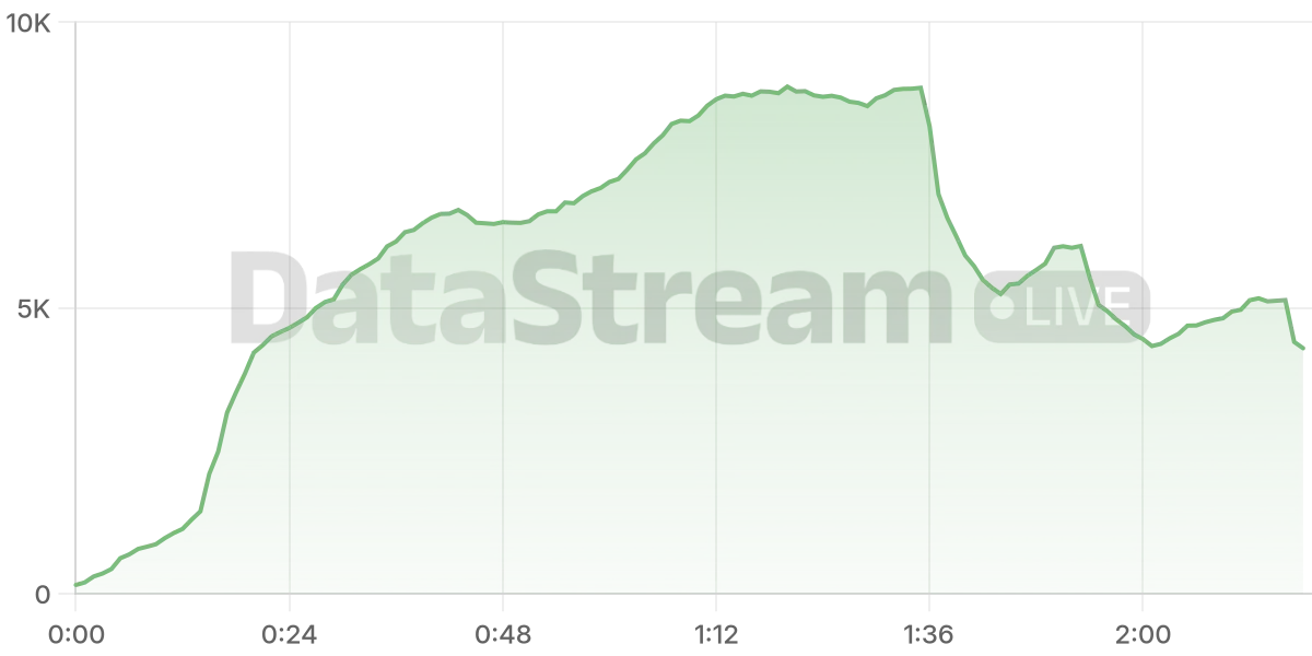 Grafico de conectados del stream