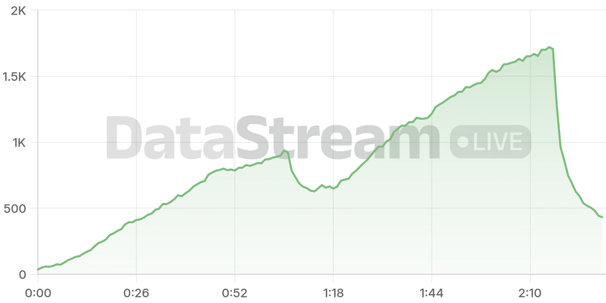 Grafico de conectados del stream