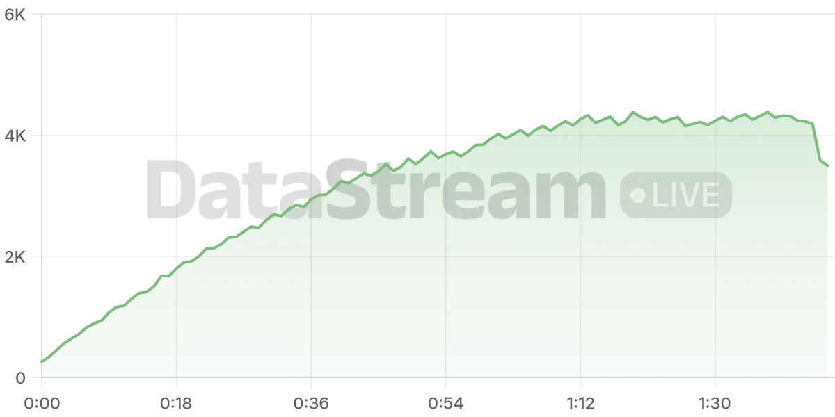 Grafico de conectados del stream