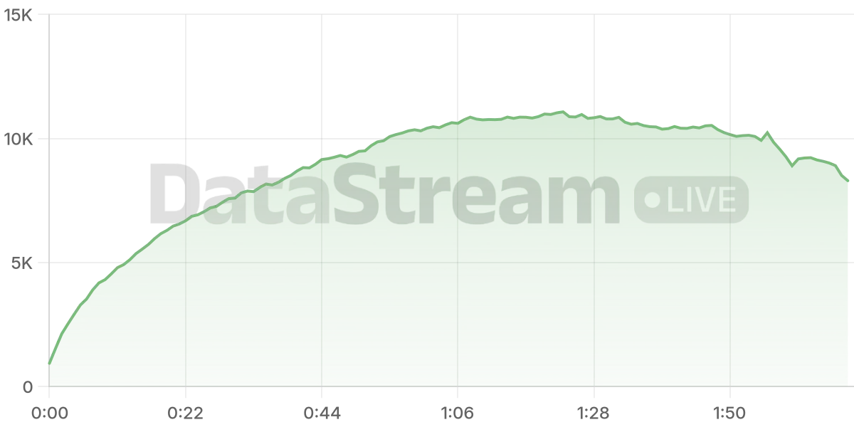 Grafico de conectados del stream