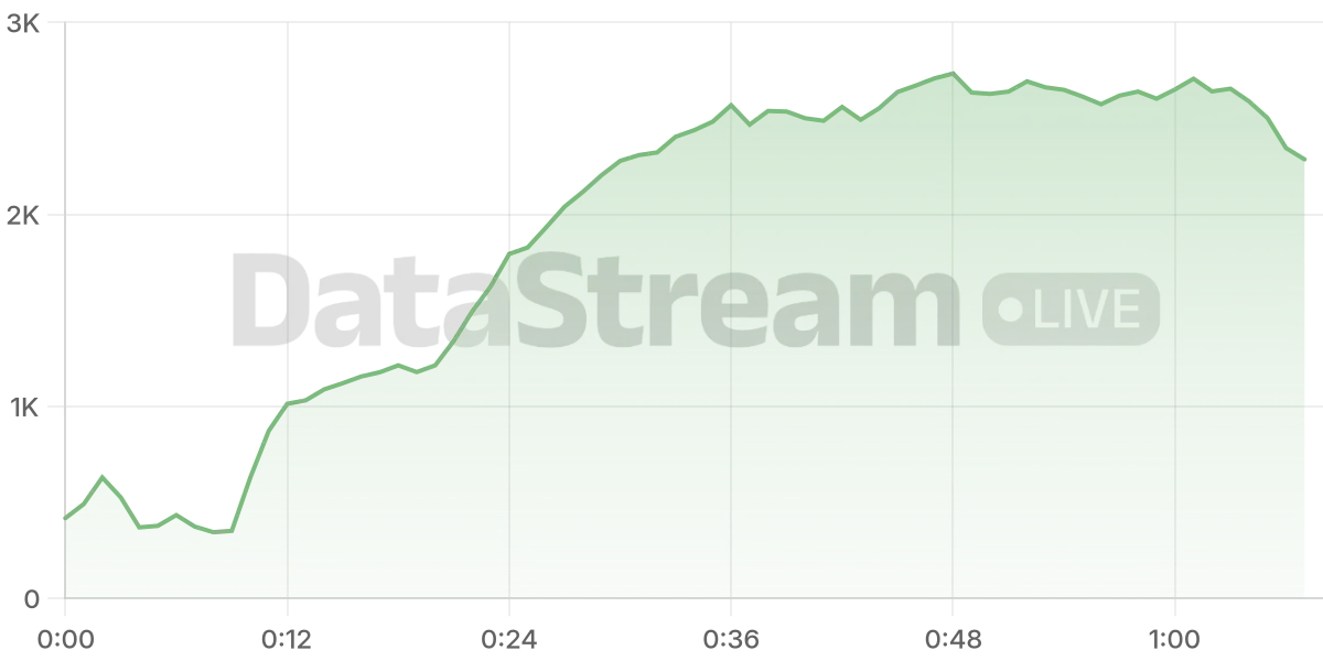 Grafico de conectados del stream
