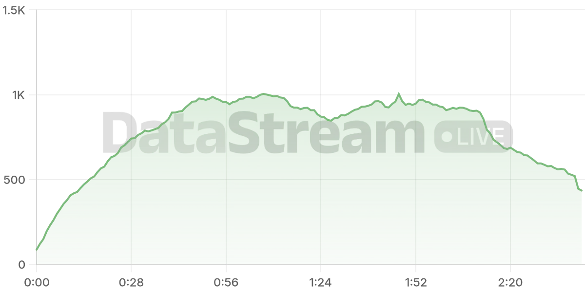 Grafico de conectados del stream