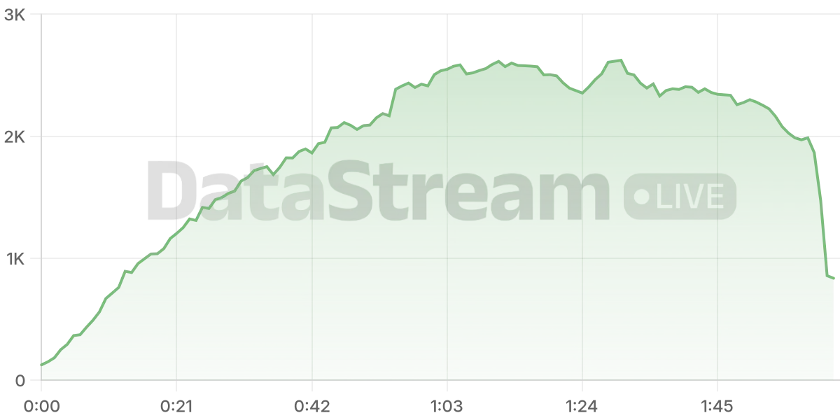 Grafico de conectados del stream