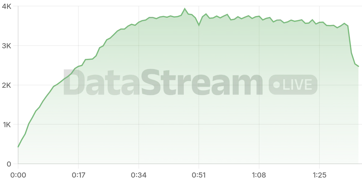 Grafico de conectados del stream