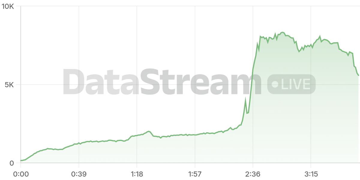 Grafico de conectados del stream