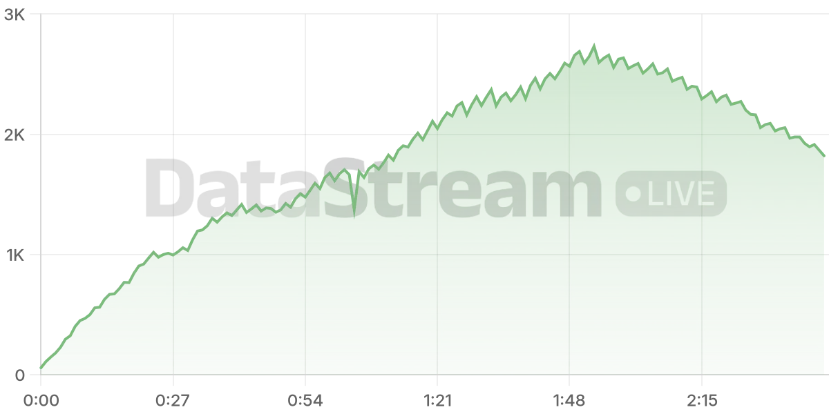 Grafico de conectados del stream