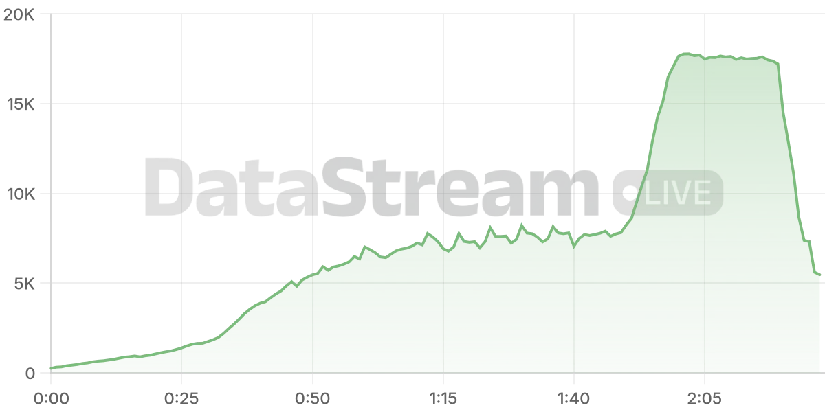 Grafico de conectados del stream