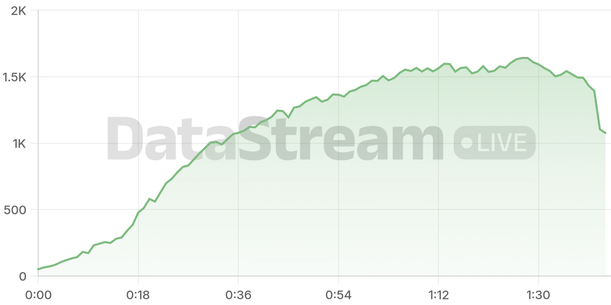 Grafico de conectados del stream