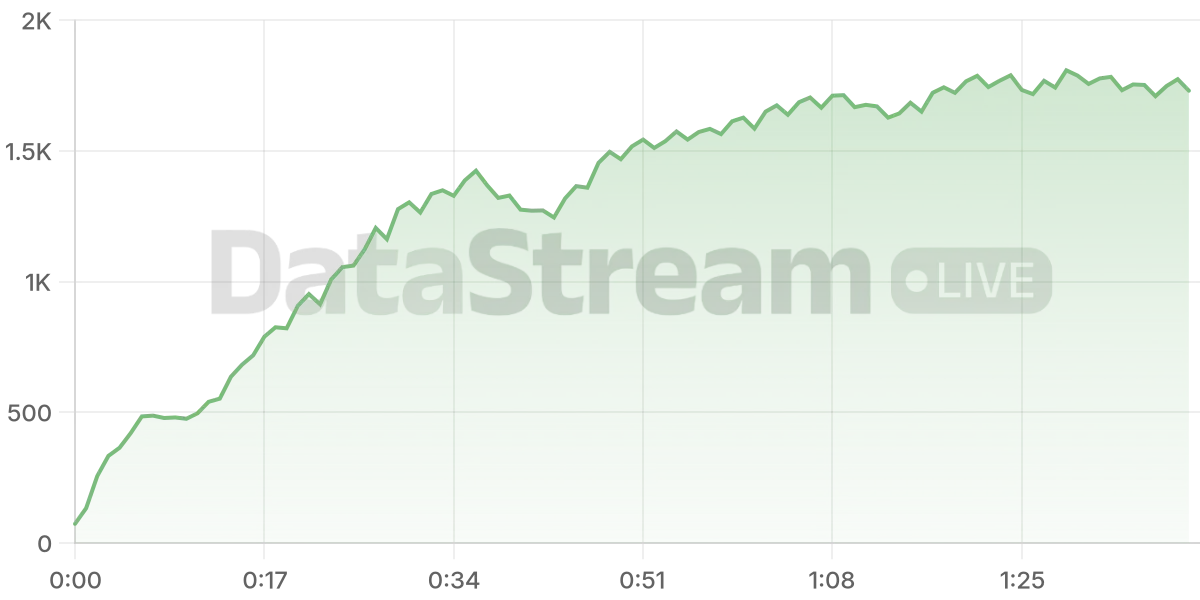 Grafico de conectados del stream