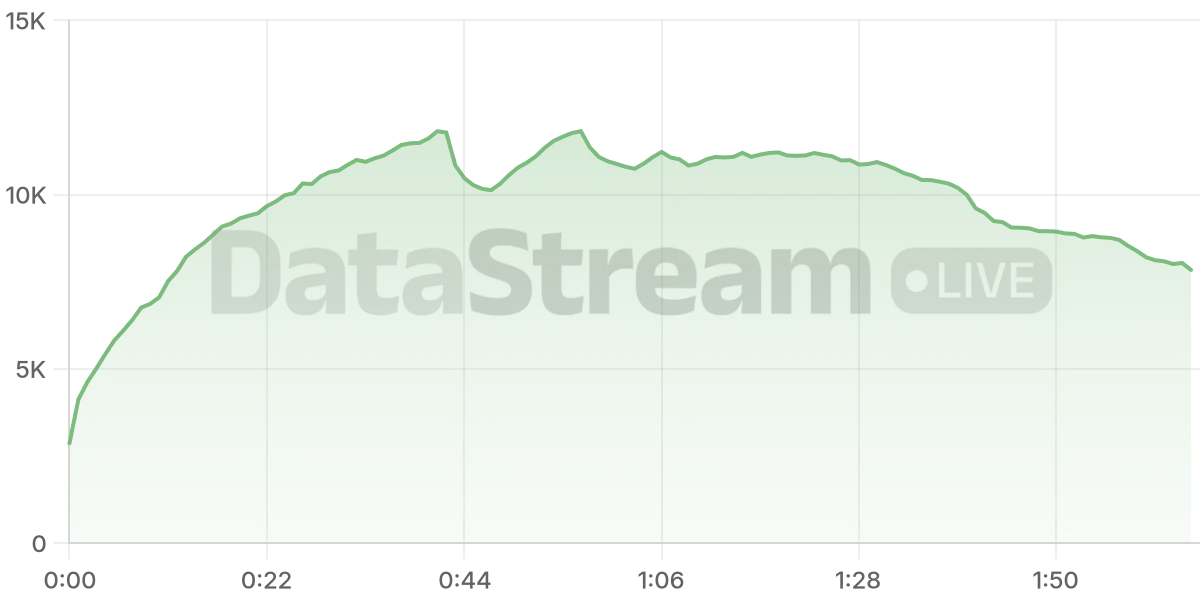 Grafico de conectados del stream