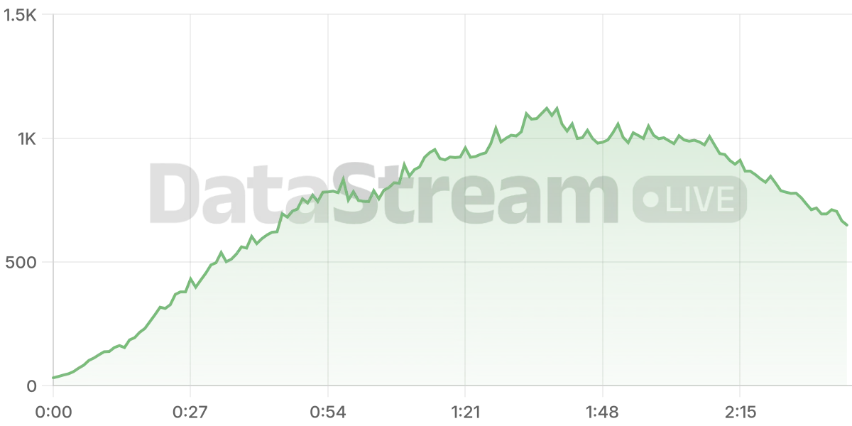 Grafico de conectados del stream