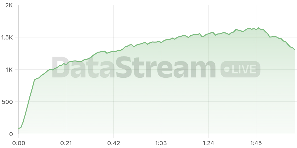 Grafico de conectados del stream