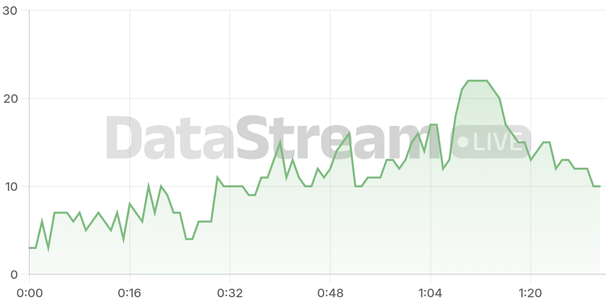 Grafico de conectados del stream