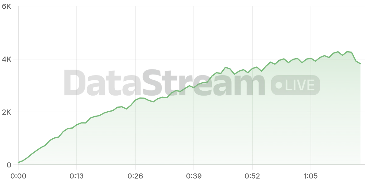 Grafico de conectados del stream