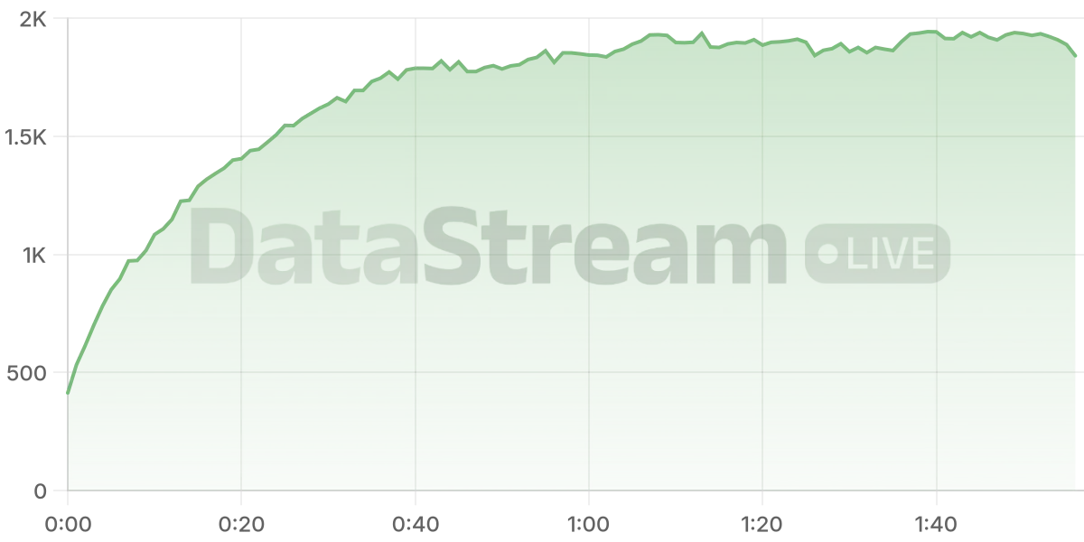 Grafico de conectados del stream