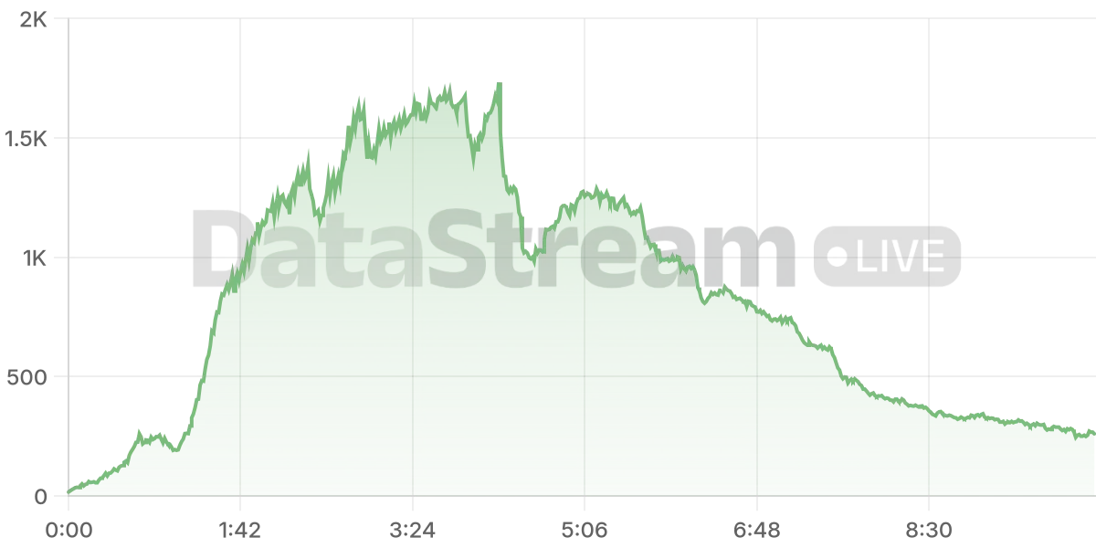 Grafico de conectados del stream