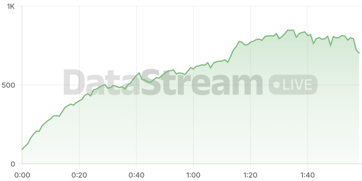 Grafico de conectados del stream