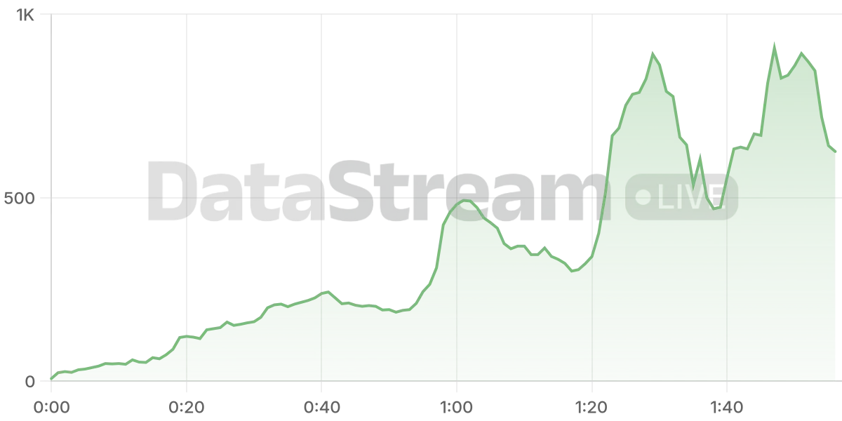 Grafico de conectados del stream