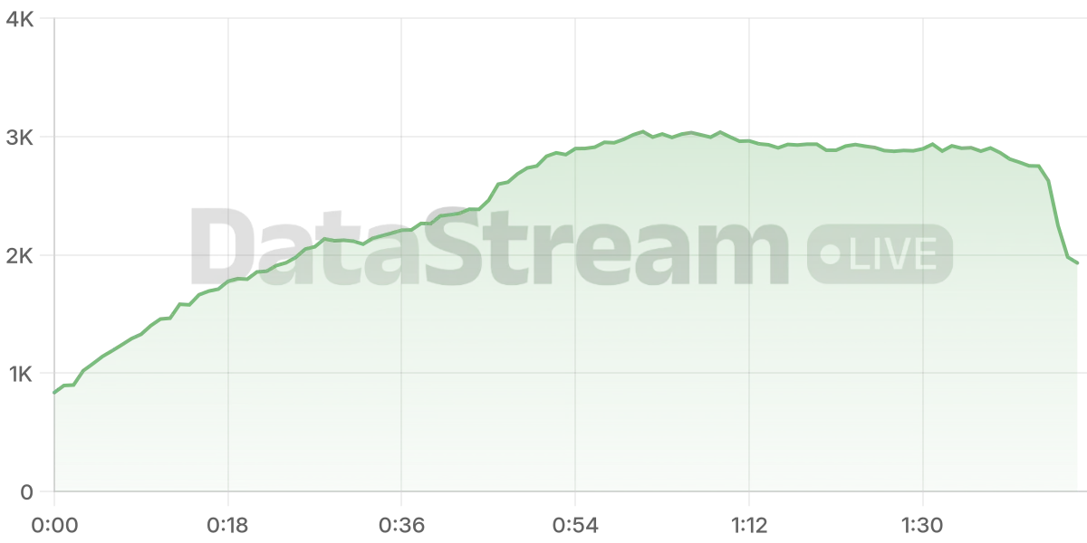 Grafico de conectados del stream