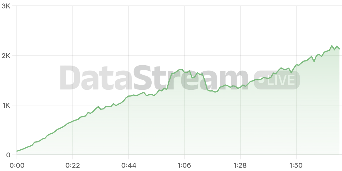 Grafico de conectados del stream