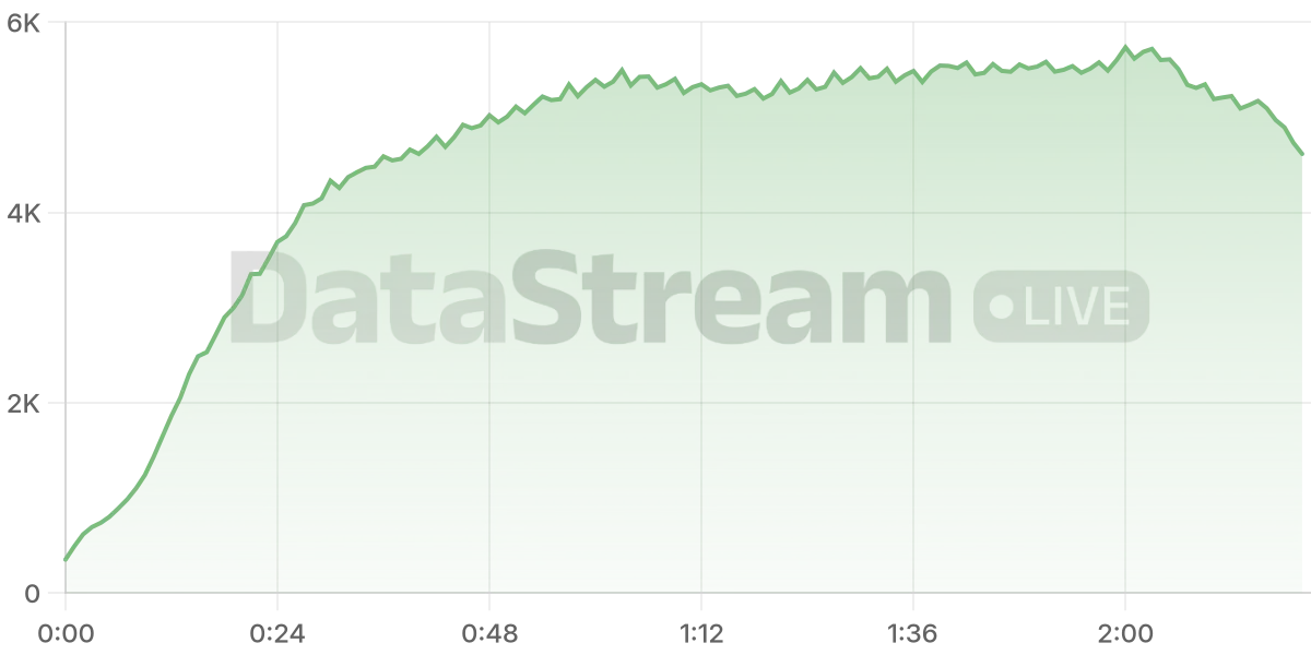 Grafico de conectados del stream