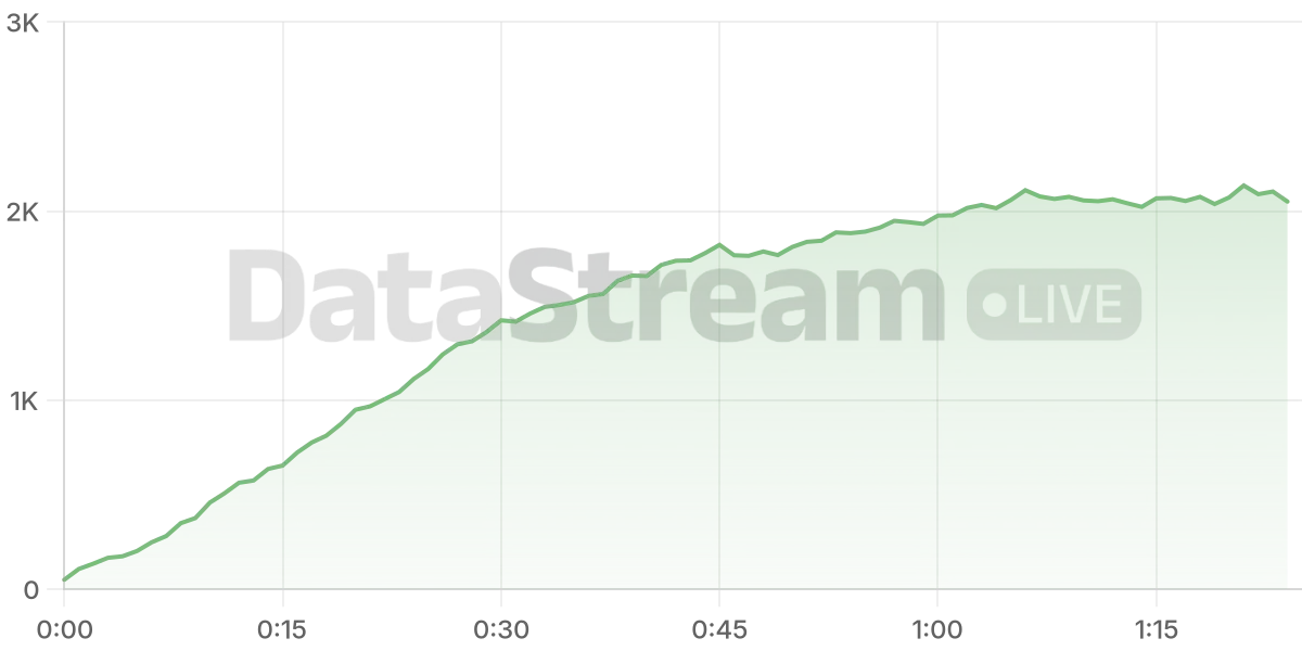 Grafico de conectados del stream