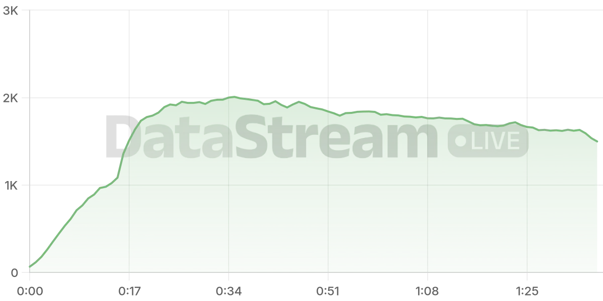 Grafico de conectados del stream