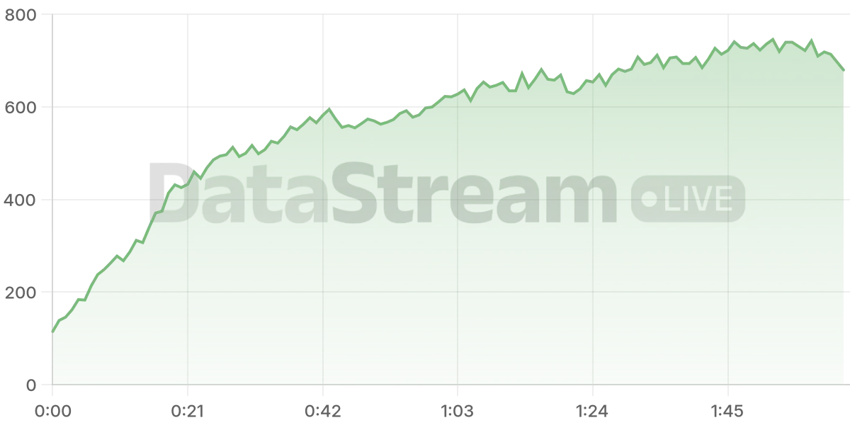 Grafico de conectados del stream