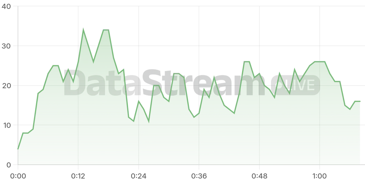Grafico de conectados del stream