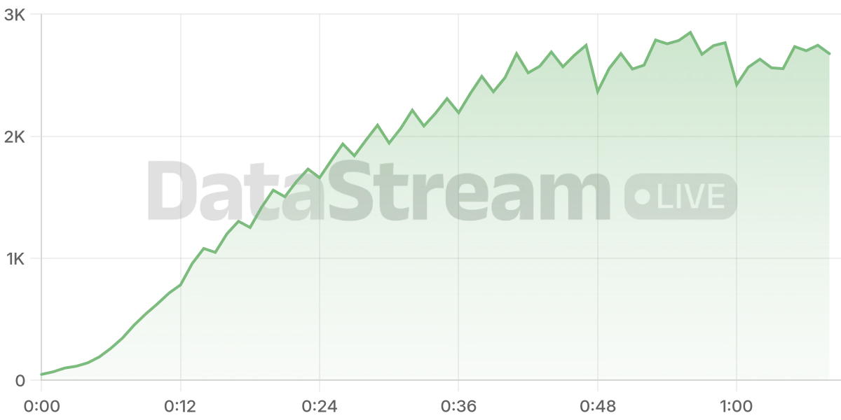 Grafico de conectados del stream