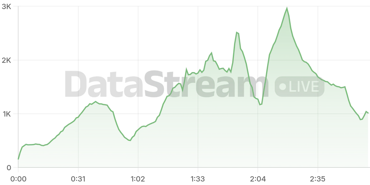Grafico de conectados del stream