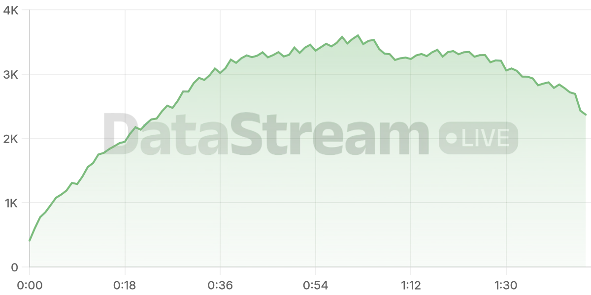 Grafico de conectados del stream