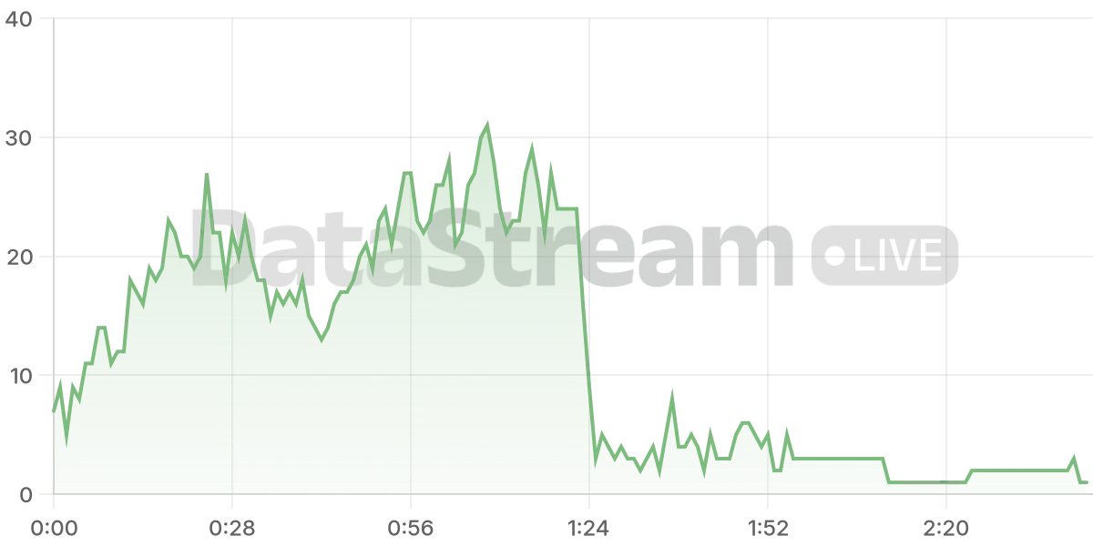 Grafico de conectados del stream